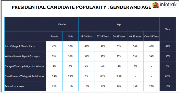 Presidential candidate popularity based on gender and age. PHOTO/Screenshot