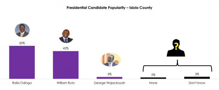 Raila vs Ruto in Isiolo