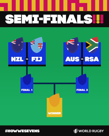 Commonwealth Games semifinal pairings. PHOTO/World Rugby
