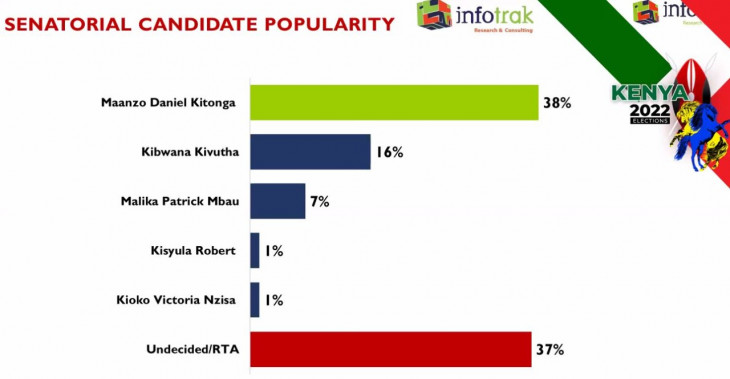 senatorial race in Makueni