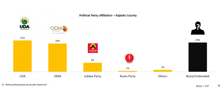 UDA party leads in popularity in Kajiado County. PHOTO/@TifaResearch/Twitter