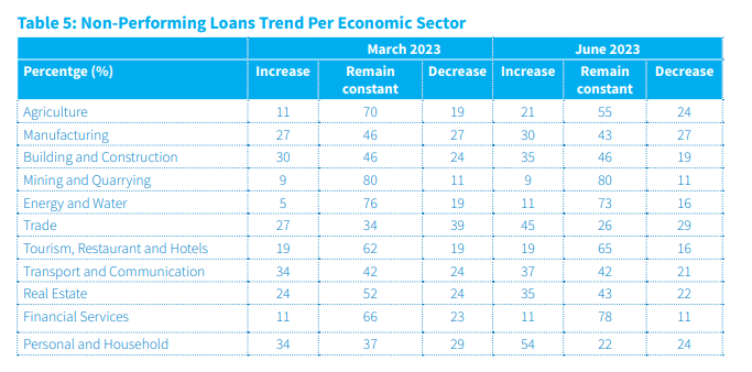 Banks' NPL trends per sector