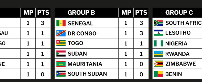 Caf World Cup Qualifiers Standings