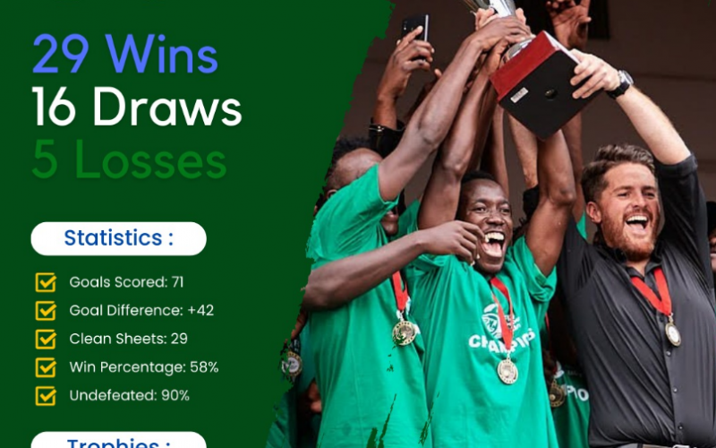 Gor Mahia stats from the last 50 matches. PHOTO/Johnathan Mckinstry